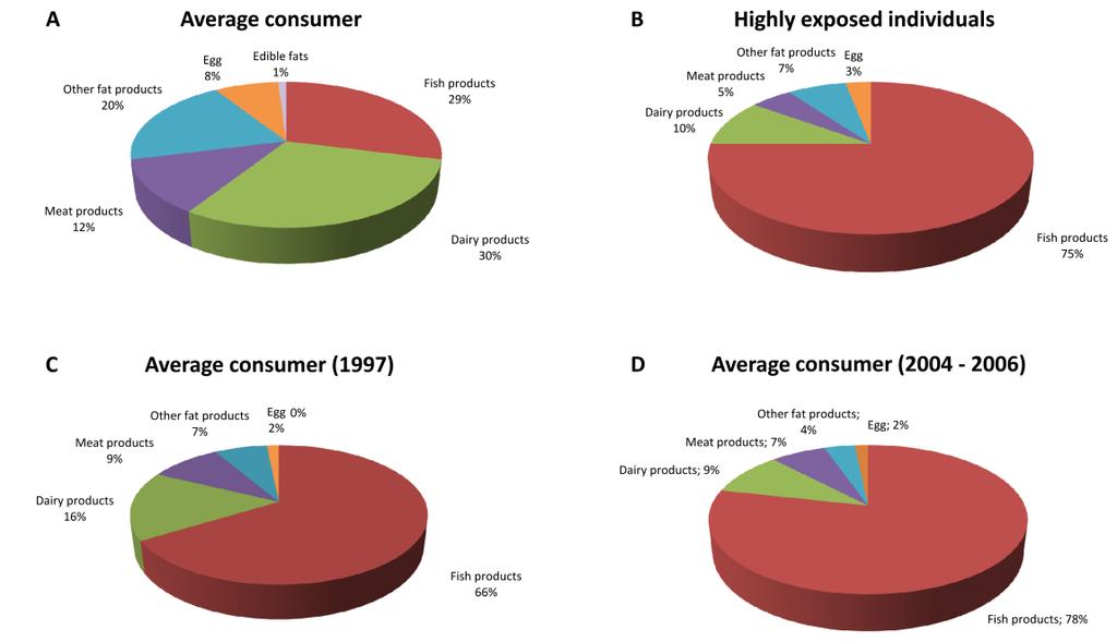 sources of exposure in the highly exposed children and young adults contributing with 75% to the total dietary exposure.
