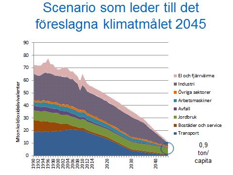 Scenario för territoriella utsläpp av växthusgaser 2045