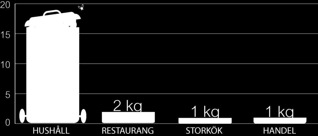 SÅ MYCKET MATSVINN SLÄNGER VI I SOPORNA 442 000 ton 21 000 ton 17 000 ton 11 000 ton 45 kg* *inkluderar även