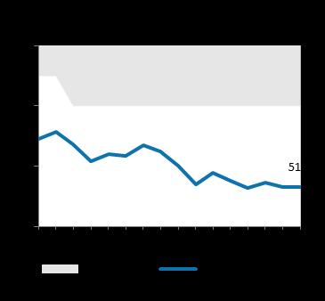 Kvartalet oktober-december i korthet Intäkterna ökade med 12 procent till 310 Mkr (277). Resultatet efter skatt uppgick till 268 Mkr (572), motsvarande 1,08 kronor per aktie (2,35).