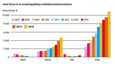 kombinationer ca 3000 isolat/år Styrs numera av det som kommer in till