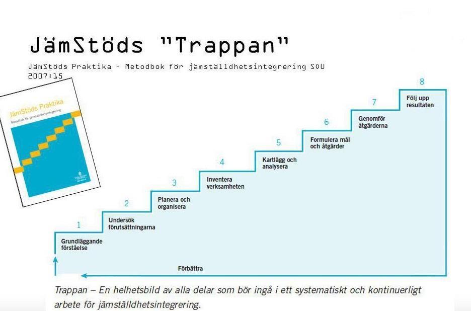 Arbetsgång för hållbar