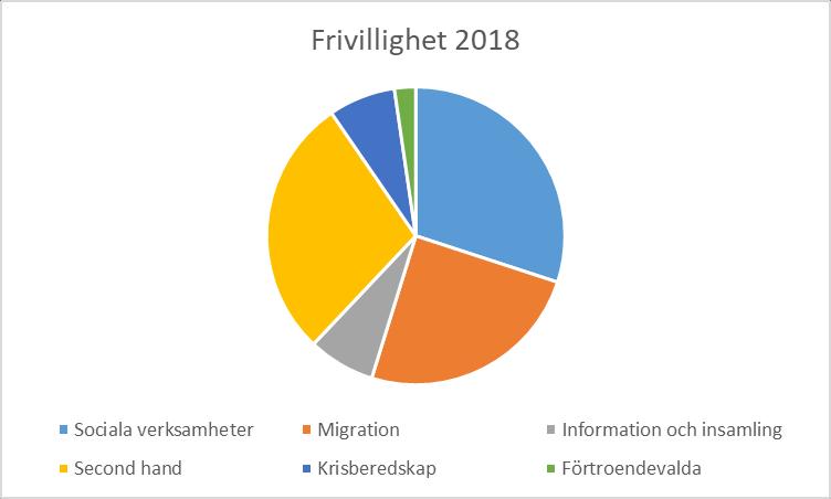 Frivilliga Antalet frivilliga, 605, var i stort sett samma antal som 2017 (jmf