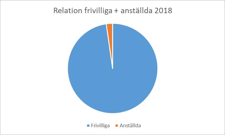 Medlemmar Medlemsantalet har varit stabilt, 3 125 medlemmar, vilket var exakt