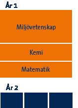 Alla ingår i naturens kretslopp. MASTERPROGRAM: Efter avslutat kandidatprogram i miljövetenskap kan du läsa (beroende på din inriktning) Biologi, flera program (se s.