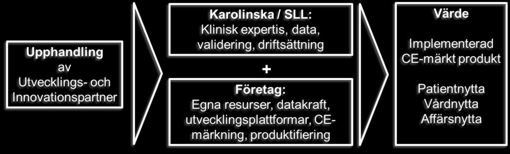 K/SLL erhåller nyttjanderätt Företag erhåller IPR INGEN MONETÄR ERSÄTTNING TILL FÖRETAG RFI/dialog med