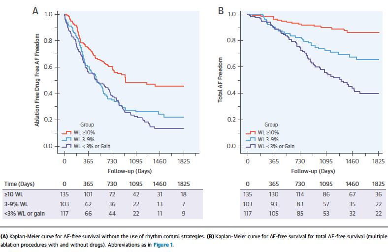 Pathak et al, JACC 2015 Abdulla et al, Europace