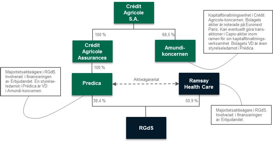 vanta bolag i Crédit Agricole-koncernen (baserat på ägandet vid tidpunkten för denna framställning). RGdS kontrolleras av två aktieägare: Ramsay Health Care Ltd.