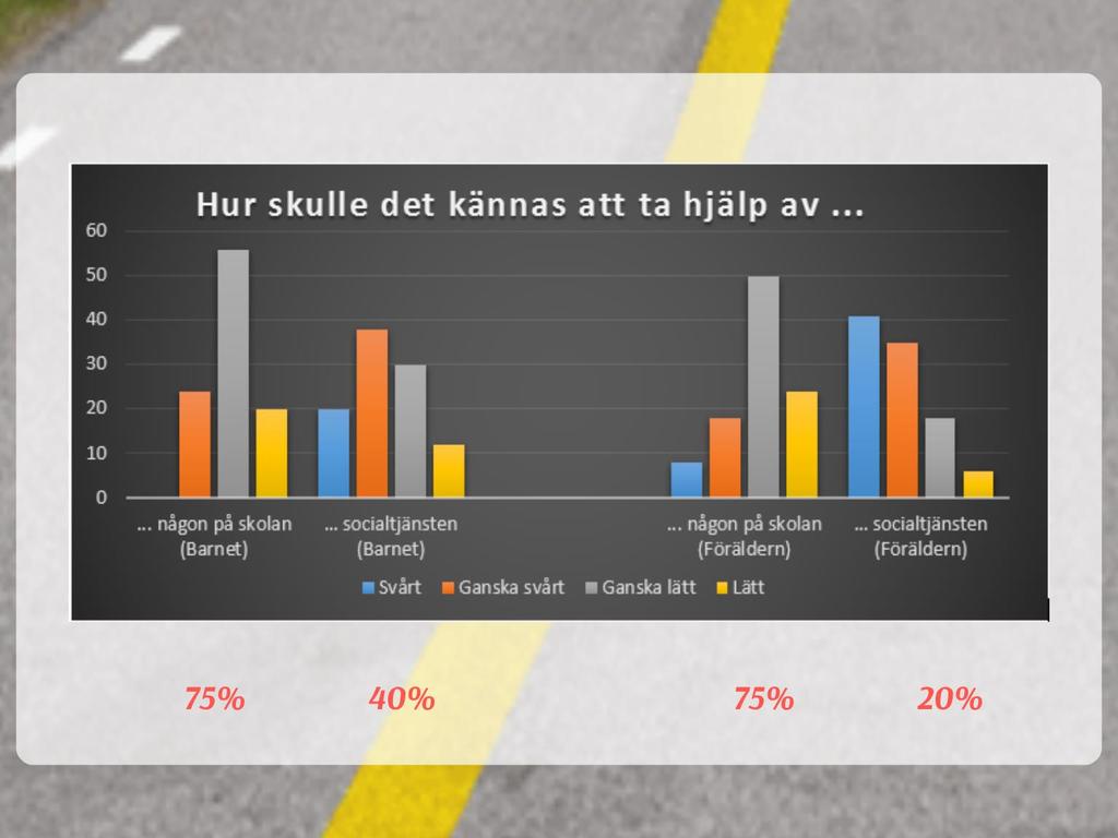 Resultat 80 % av barnen hade hört talas om socialtjänsten 25% av barnen kände till den hjälp de kan få av socialtjänsten 78 % av barnen kände till den hjälp de kan få av skolan 70% av barnen kände