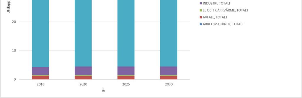 Bilaga 2 - Strategisk miljöbedömning av luftvårdsprogrammet Figur 3: Fördelning av ammoniakutsläpp per sektor år 2016, 2020, 2025 och 2030.