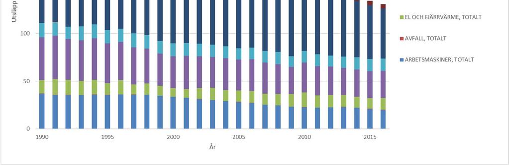 Bilaga 2 - Strategisk miljöbedömning av luftvårdsprogrammet Figur 4: Historiska utsläpp av kväveoxider från 1990 till 2016.