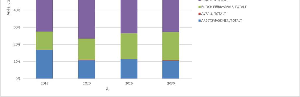 Här ser man att industrin kommer att stå för den största andelen av utsläppen i framtiden då utsläppen från transportsektorn förväntas minska i en högre takt än industrin.