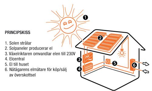 4 Om Solceller - Solel & produktion Om Solceller - Solel & produktion 5 Om solceller Solel & produktion Hur fungerar en solcellsanläggning?
