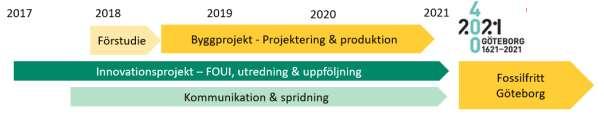 5 Hoppet - uppdraget skede 1 Göteborgs Stad har som mål att bli en klimatneutral stad med en hållbar och rättvis utsläppsnivå av växthusgaser år 2050 (Klimatstrategiskt program för Göteborg, 2014).