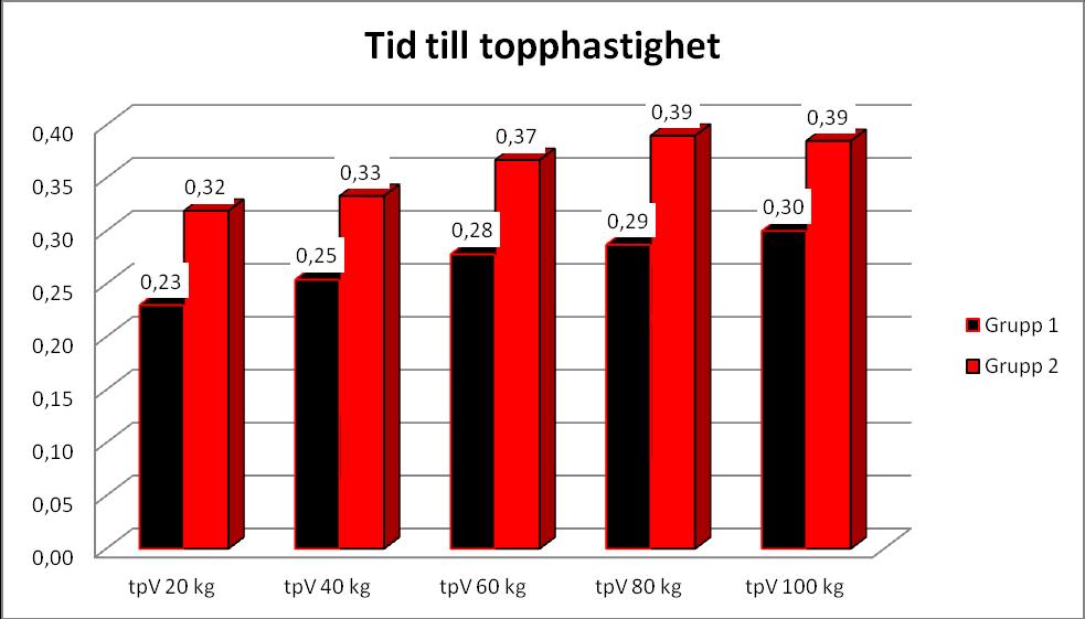 Medelvärdet mellan de två grupperna i tid till topphastighet