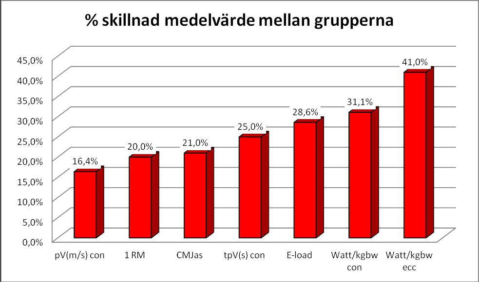 % skillnad mellan grupperna i CMJas, 1 RM, E-load, watt/kilo kroppsvikt koncentriskt och excentriskt Minst skilland i topphastighet och störst skillnad är det i watt/kilo kroppsvikt excentriskt.