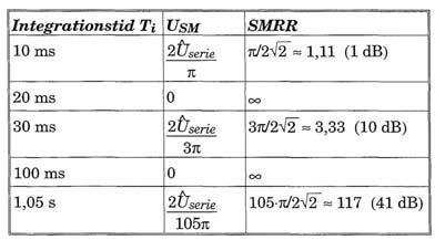 Störnings-undertryckning - Integrerande omvandlare SMRR Series Mode Rejection Ratio 50 Hz