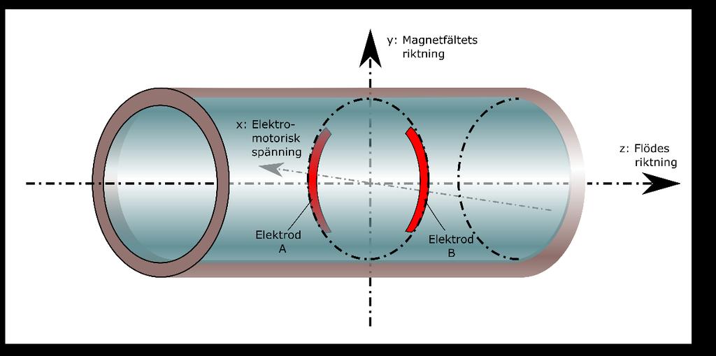 Funktionsprincipen kräver inte rörliga mekaniska delar i mätröret och är därför okänsliga för partiklar som kan skada sådana delar. Ultraljudsmätare är inte känsliga för ledande beläggningar som t.ex.