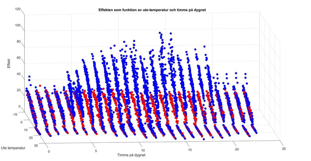 Figur 28. Högre frekvens på sampling, visar tydligt hur fler parametrar påverkar förbrukningen. Denna kunds profil blir en funktion av både ute-temperatur och tid på dygnet. Figur 29.