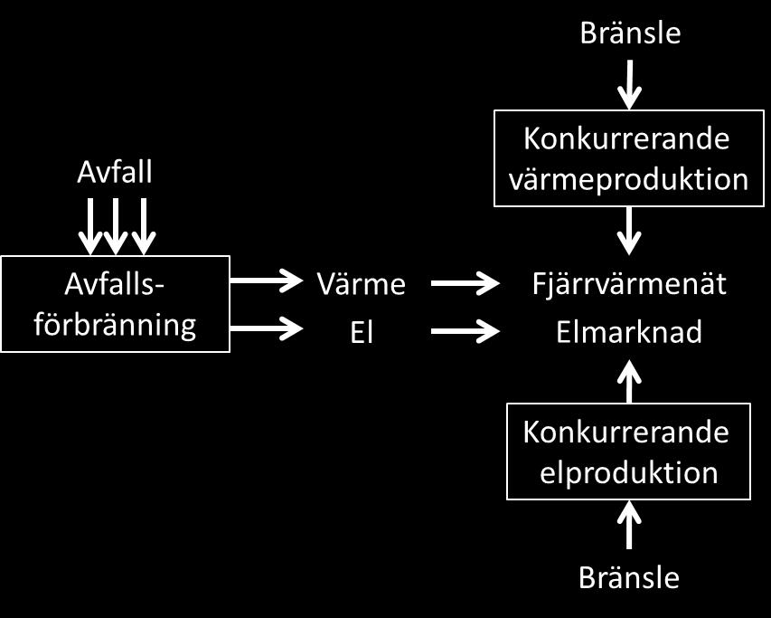 på plats får ägarna betalt både för att ta emot avfall och för den energi som anläggningen levererar. Därför utnyttjas kapaciteten i regel maximalt.