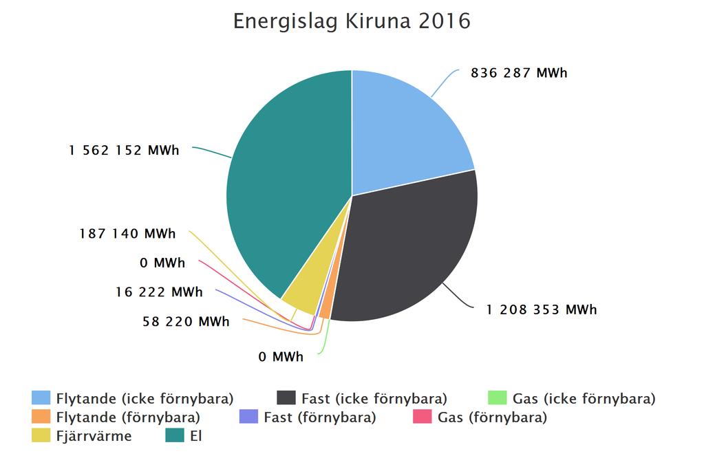 Sektorer Kiruna 2016 105 242 MWh 8 146 MWh 7 280 MWh 148 999 MWh 151 056 MWh 416 620 MWh 83 683 MWh 2 947 348 MWh Jordbruk,