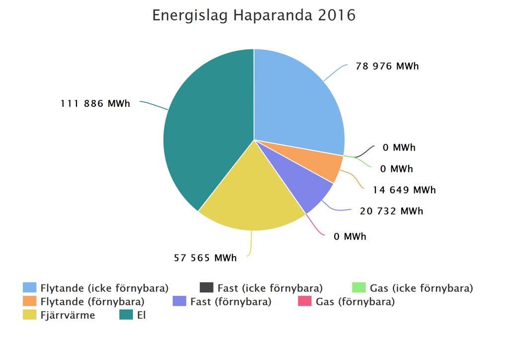 Sektorer Haparanda 2016 4 415 MWh 23 036 MWh 3 945 MWh 10 732 MWh 10 125 MWh 76 059 MWh 91 284 MWh 64 212 MWh Jordbruk,