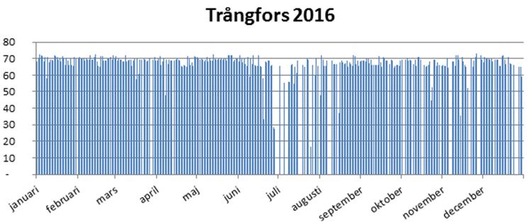 MWh/h Utbyggd effekt Sammanlagt finns en installerad effekt om drygt 610 MW och en årsproduktion om ca 2 300 GWh i Ljungan.