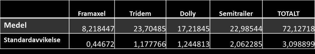 Statistik över lastfördelningen för
