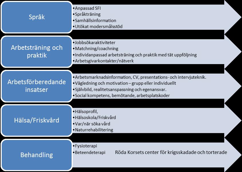 3.3. Ekonomi PTSD-center har bedrivits både som ett projekt finansierat genom FINSAM samt en reguljär verksamhet som finansierats genom kommunala medel.