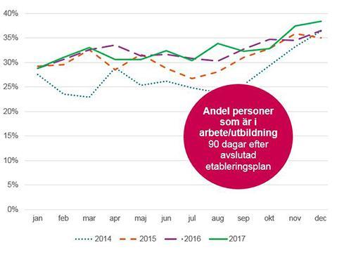 Avslut till arbete eller studier 40 % Målet har inte uppnåtts något år.