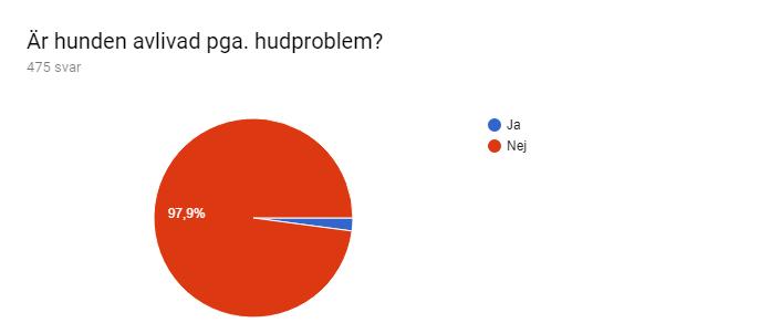 Hälsoenkät för Engelsk Springer Spaniel Sida 5 av 12 Om ja - vilken diagnos ställdes?