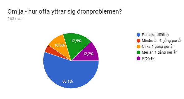 Hälsoenkät för Engelsk Springer Spaniel Sida 6 av 12 ÖRON Om ja - vid vilken ålder började öronproblemen?