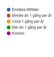år (2) 10 år (3) Övrigt (29) Om ja - vilken diagnos ställdes?