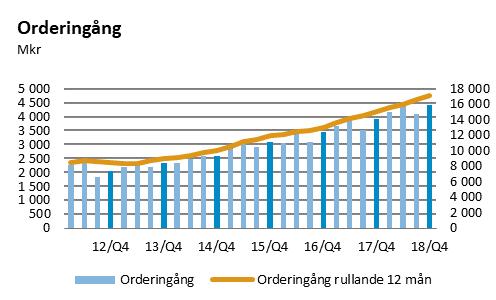 Koncernens utveckling Orderingång Orderingången i det fjärde kvartalet uppgick till 4 403 (3 895) mkr, en ökning med 13 procent. För jämförbara enheter ökade orderingången med 6 procent.