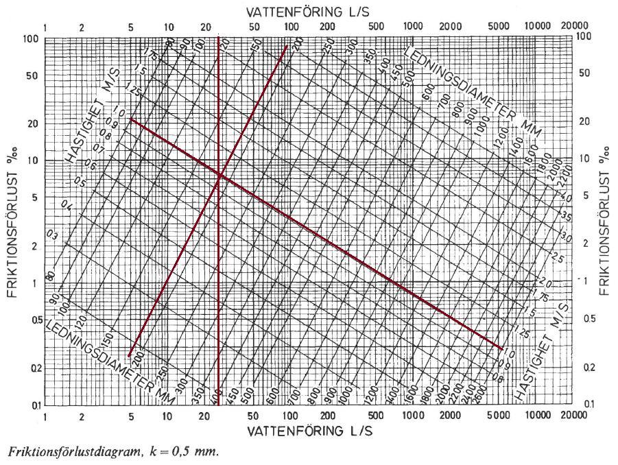 (2100 + 190)/(3600 24) 2,2 2,8 29 l/s Vi för nu in 29 l/s i colebrooks diagram med K=0,5 Vi använder en flödeshastighet på 1.0 och vi får ca 190 i inner diameter.