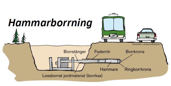 Spill- och dricksvattenledningarna lägger vi i ett gemensamt rör när vi borrar med