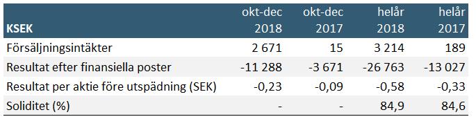 Januari december 2018 i sammandrag Senzime AB (publ), 556565-5734 Fjärde kvartalet 2018 Januari december 2018 Nettoomsättning under perioden uppgick till 2 671 KSEK (15).