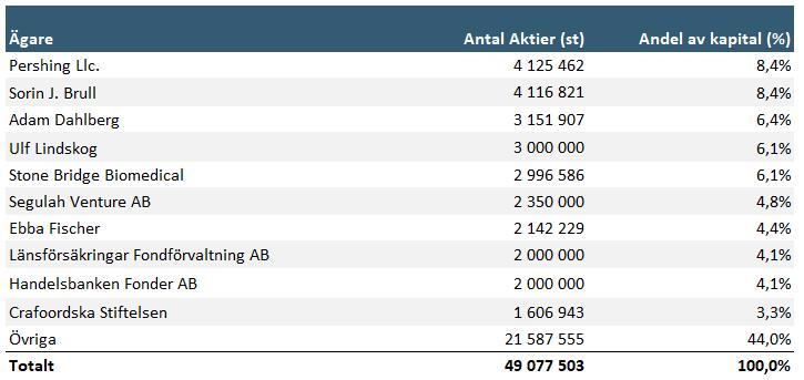 Aktie Ägarförteckning