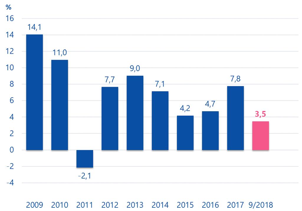 Varmas placeringsintäkter 2009 9/2018 Varmas placeringsintäkter fortsatte att öka under årets tredje kvartal efter marknadsturbulensen i början av året.