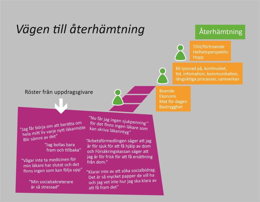 kring återhämtning.