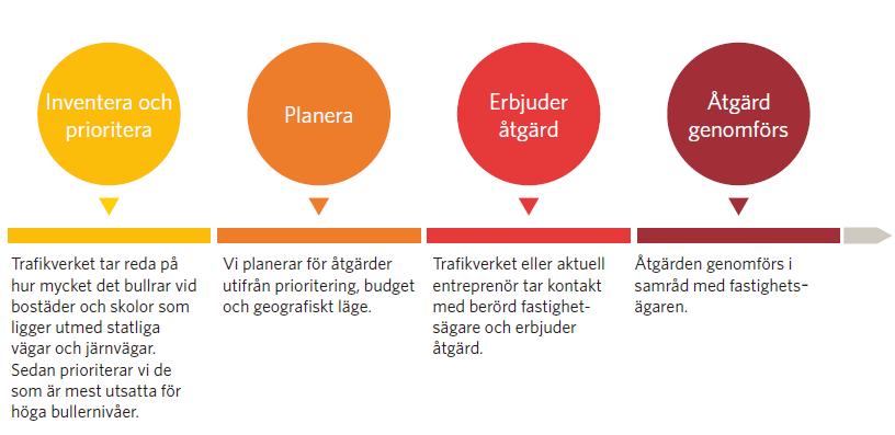 Figur 6. Trafikverkets arbetssätt för de mest bullerutsatta miljöerna. 6.2.