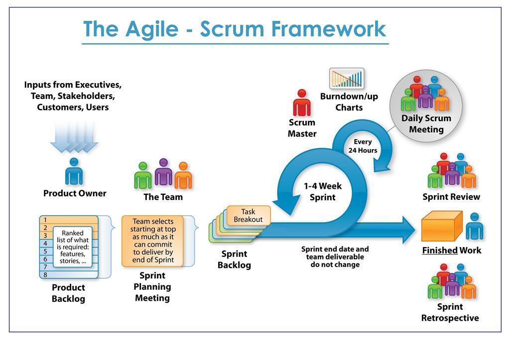 Figur 1: Scrum ramverk (A. Ghahrai, 20
