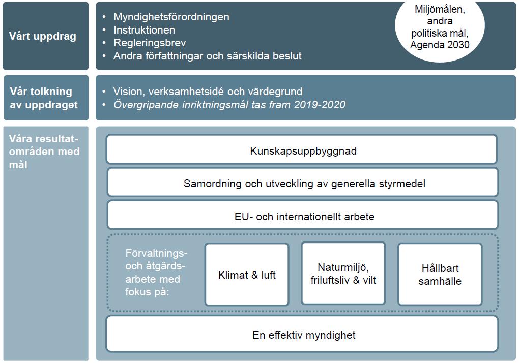 2.1 Läsanvisning Handlingsplanen består av fyra huvudkapitel. I kapitel 3 beskrivs handlingsplanens genomförande.