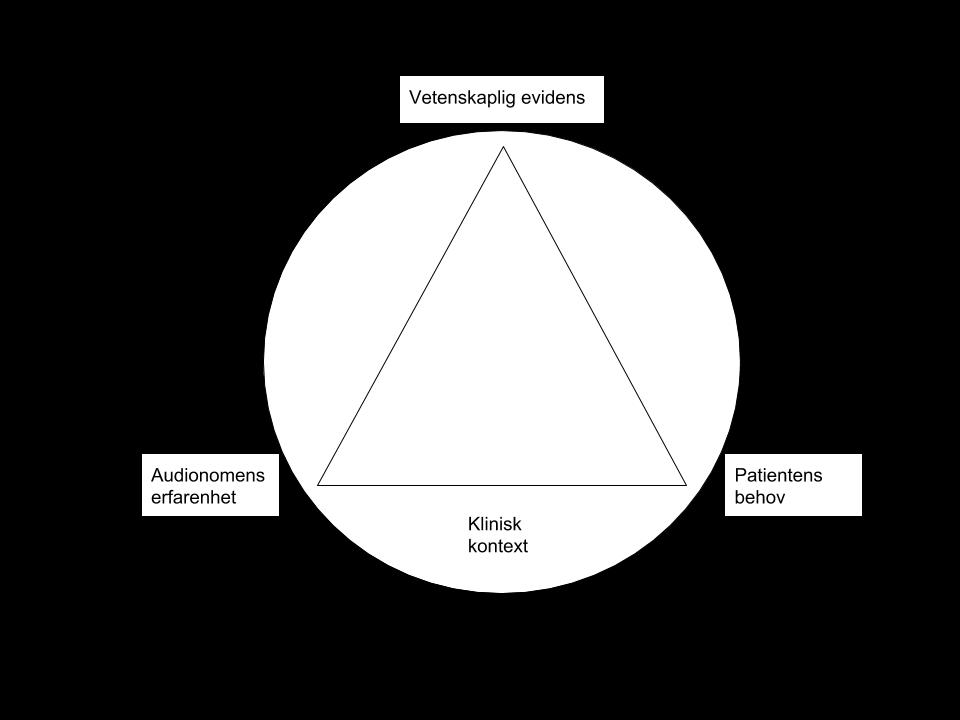 Evidensbaserad grupprehabilitering För att kunna erbjuda evidensbaserade insatser för personer med hörselnedsättning behöver rehabiliteringsformen och -innehållet vara vetenskapligt förankrade,