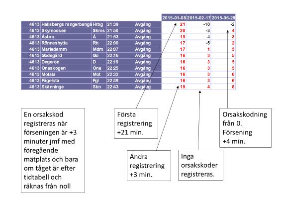 Tabell 5. Exempel på tågdata från Lupp för tåg 4611 år 2015. Observera att tabellen är delad.