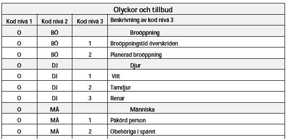 Tabell 7. Exempel på kodstruktur för huvudgruppen Olyckor/Tillbud och yttre faktorer enligt Bilaga 6b i Järnvägsnätsbeskrivningen 2018. Observera att tabellen är delad och därför inte fullständig.