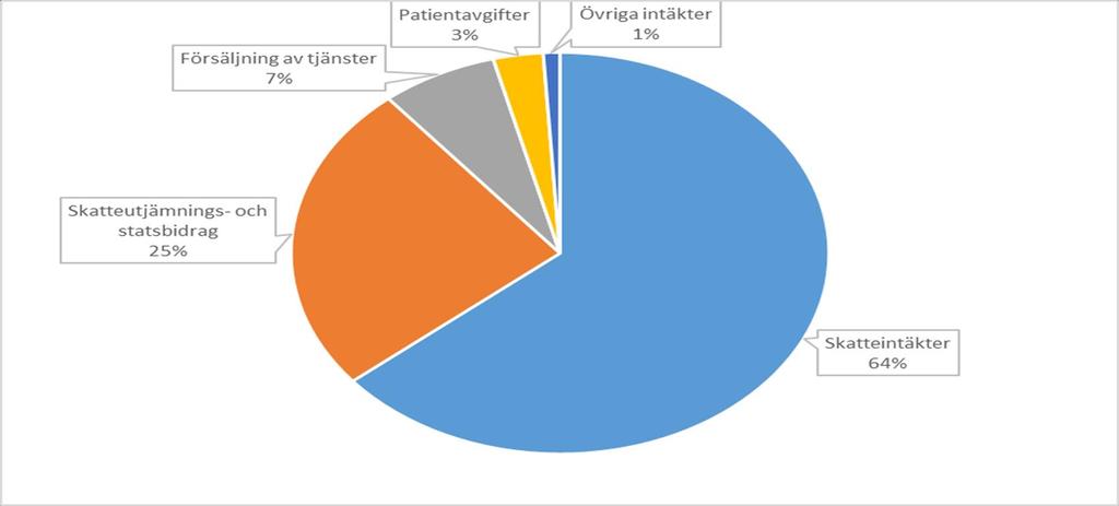 Landstingets intäkter (ca 10,0 miljarder kr, utfall 2017) Skattesatser 2018 Landsting/regioner Dalarna 11,63