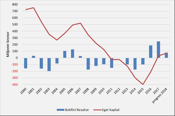 Landstingets ekonomiska utveckling 2000-2018,