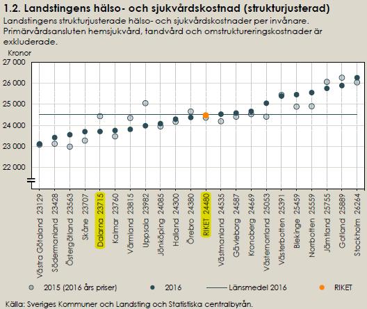 sjukvårdskostnader per invånare mellan 2015-2016.