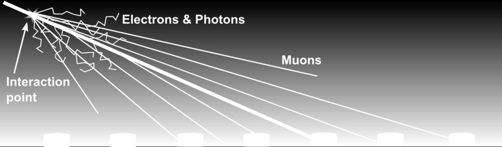 "#$%&'(#)*++,'+-#. neutrino-induced shower: young EM component (broad signals in tanks)!